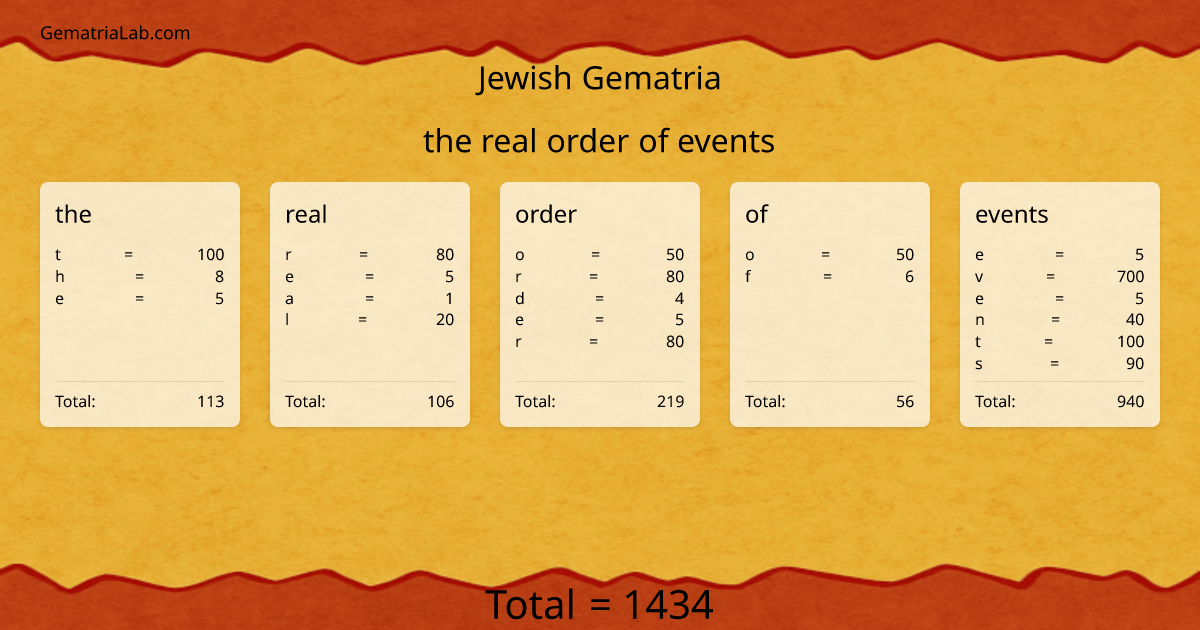 the real order of events in jewish Gematria